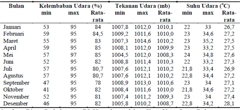 Tabel 7. Kelembaban, Tekanan Udara, dan Suhu Udara Kota Yogyakarta 2010  