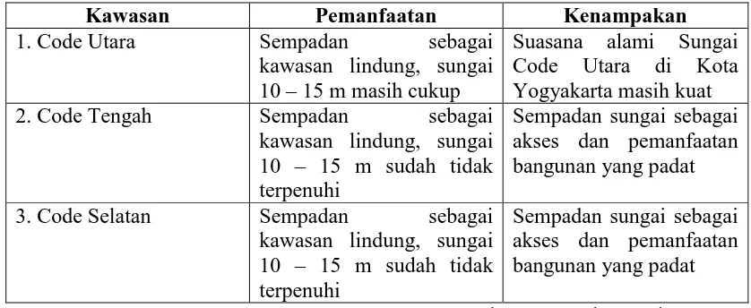 Tabel 8. Kondisi Bantaran Sungai Code di Kawasan Kota Yogyakarta 