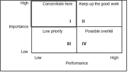 Figure 1.  Importance-Performance Diagram