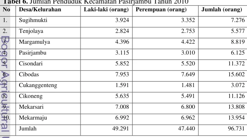 Tabel 6. Jumlah Penduduk Kecamatan Pasirjambu Tahun 2010 