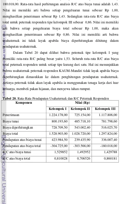Tabel 20. Rata-Rata Pendapatan Usahaternak dan R/C Peternak Responden 