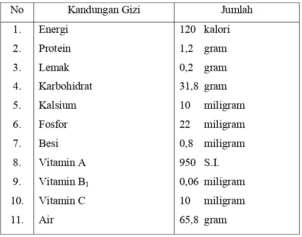 Tabel 1. Kandungan Gizi Pisang Raja dalam 100 g BDD 