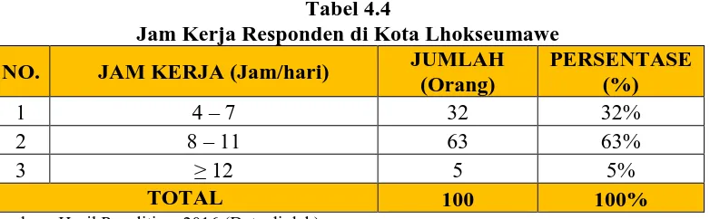 Tabel 4.4  Jam Kerja Responden di Kota Lhokseumawe 