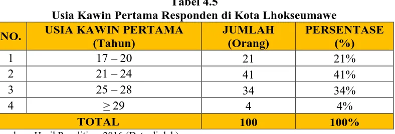 Tabel 4.5 Usia Kawin Pertama Responden di Kota Lhokseumawe 