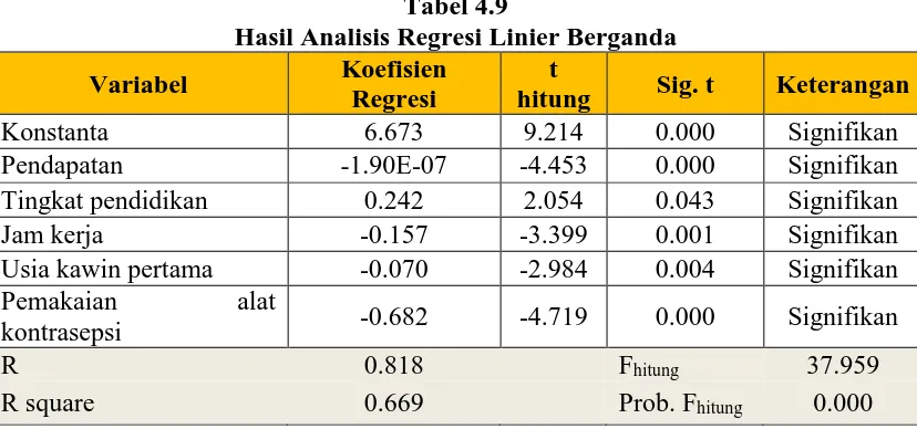 Tabel 4.9 Hasil Analisis Regresi Linier Berganda 