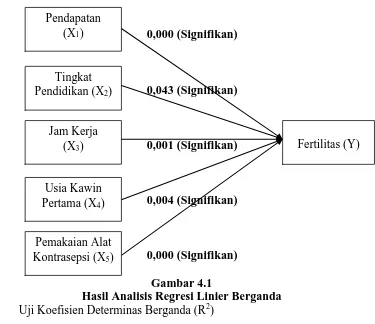 Gambar 4.1 Hasil Analisis Regresi Linier Berganda