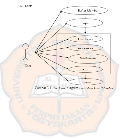Gambar 3.1 Use Case diagram subsistem User/Member. 
