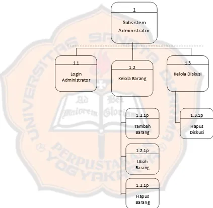 Gambar 3.5 Diagram Berjenjang Subsistem Administrator. 
