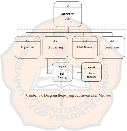Gambar 3.6 Diagram Berjenjang Subsistem User/Member 