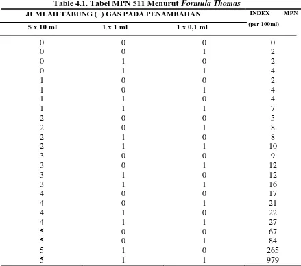 Table 4.1. Tabel MPN 511 Menurut Formula Thomas            JUMLAH TABUNG (+) GAS PADA PENAMBAHAN 