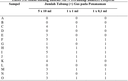 Tabel 5.1. Hasil Hitung Indeks MPN Terhadap Bakteri Coliform          Sampel                             Jumlah Tabung (+) Gas pada Penanaman                           