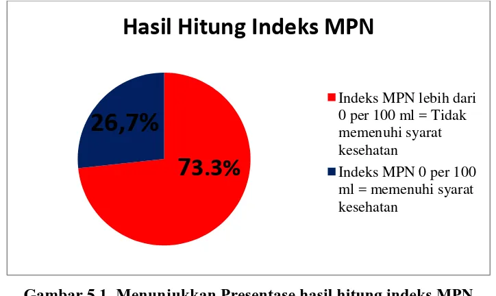 Gambar 5.1. Menunjukkan Presentase hasil hitung indeks MPN 