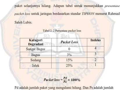 Tabel 2. 2 Persentase packet loss  