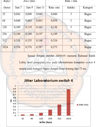 Tabel 4. 8 Rata-rata jitter Lab Komputer Switch 4 