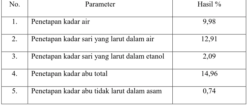 Tabel 4.1 Hasil pemeriksaan karakteristik simplisia Turbinaria decurrens Bory 