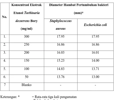 Tabel 4.3 Hasil uji aktivitas antibakteri ekstrak etanol rumput laut Turbinaria decurrens Bory terhadap bakteri Staphylococcus aureus dan Escherichia coli