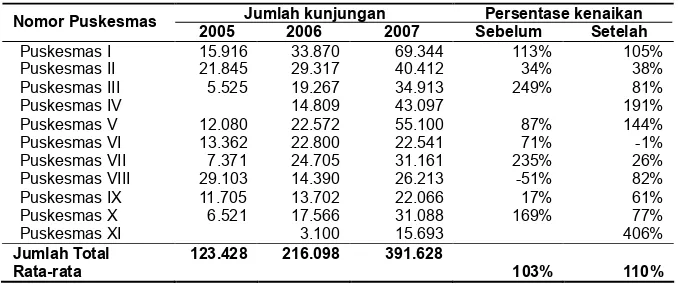 Tabel 3. Jumlah Kunjungan 11 Puskesmas di Kota BatamTahun 2005, 2006 dan 2007