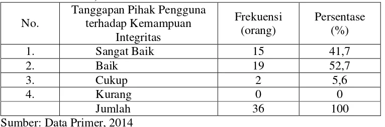 Tabel 1.  Tanggapan pihak pengguna terhadap kemampuan integritas (etika dan moral) 