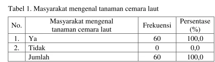 Tabel 1. Masyarakat mengenal tanaman cemara laut 