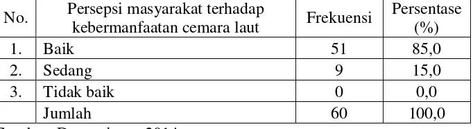 Tabel 8. Persepsi masyarakat terhadap kebermanfaatan cemara laut 