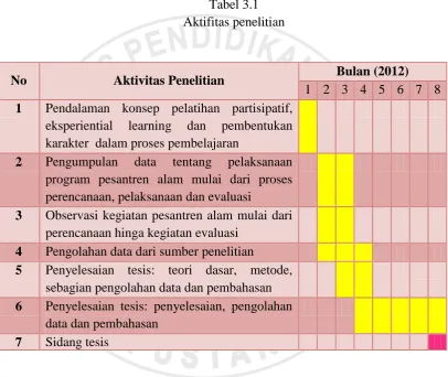 Tabel 3.1  Aktifitas penelitian 