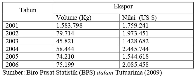 Tabel 1. Data nilai ekspor dan impor minyak akar wangi Indonesia 