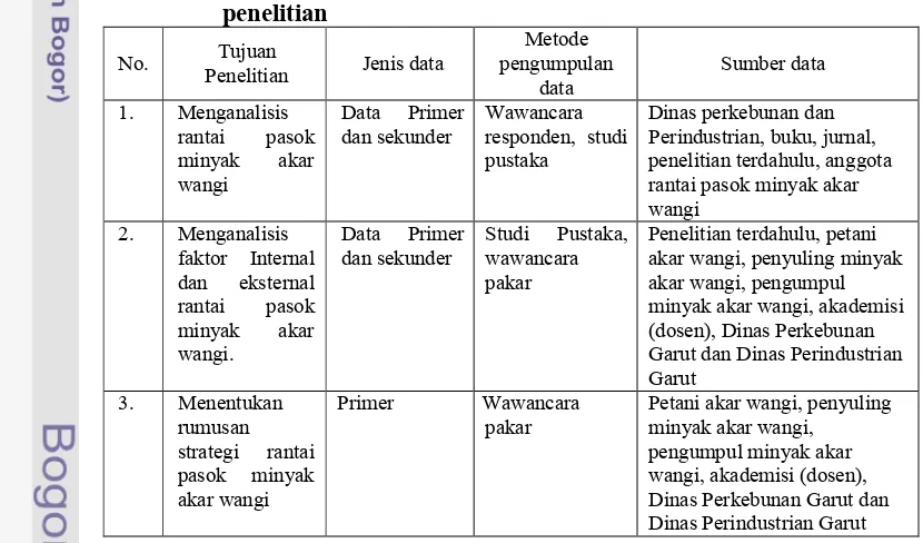 Tabel 2. Jenis dan metode pengumpulan data berdasarkan tujuan 