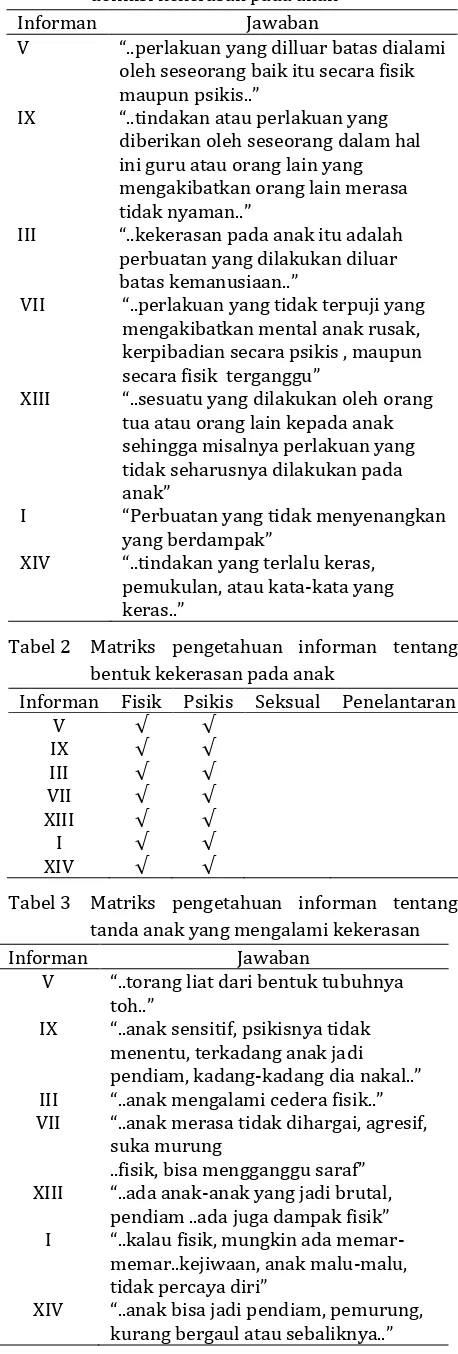 Tabel 1 Matriks pengetahuan informan tentang definisi kekerasan pada anak 