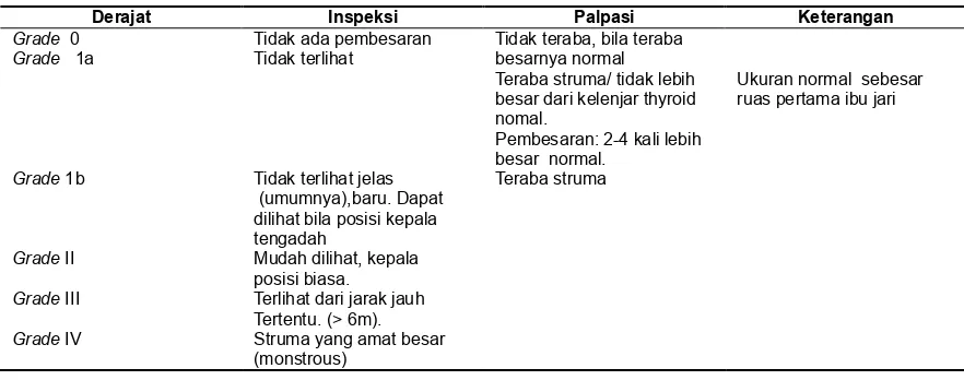 Tabel 2. Klasifikasi Gondok