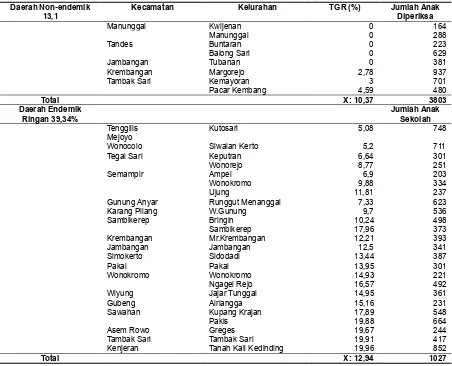 Tabel 3. Hasil Survei Palpasi Gondok Anak Sekolah Dasar di Kota SurabayaDaerah Non-endemik dan Endemik Ringan Tahun 2002