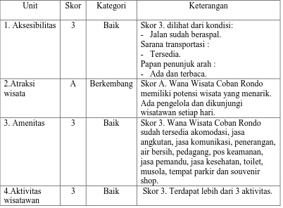 Tabel 2. Matrik pendekatan 4A Wana Wisata Coban Rondo. 