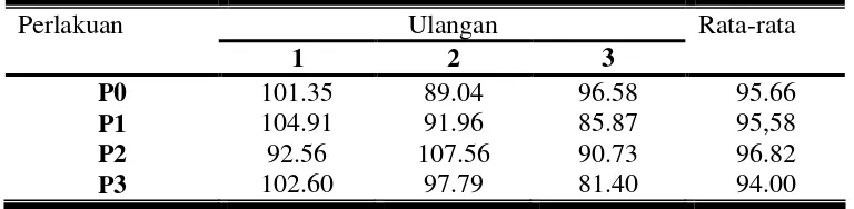 Tabel 4. Rata-rata konsumsi bahan kering ransum kelinci New Zealand White 