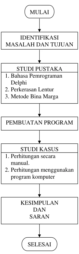 Gambar 1.1  Diagram Alir Program Kerja 