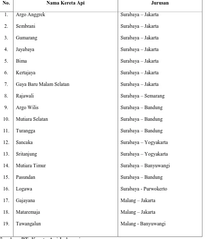 Tabel 4. Layanan Kereta Api di Jawa Timur. 