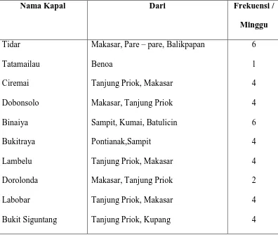 Tabel 5. Lintas Pelayaran Kapal Penumpang Melalui Tanjung Perak. 