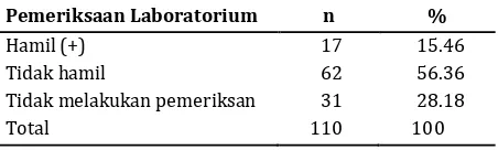 Tabel 1. Distribusi frekuensi pemeriksaan penunjang laboratorium. 