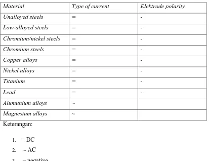 Tabel 2.2  Jenis Arus Pengelasan TIG Dan Elektroda  