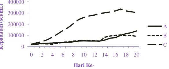 Gambar 1. Grafik kepadatan S. fusiformis pada kultur skala laboratorium dengan perlakuan media Zarrouk modifikasi (A), media berbasis urea (B), dan media berbasis kotoran ayam (C) 