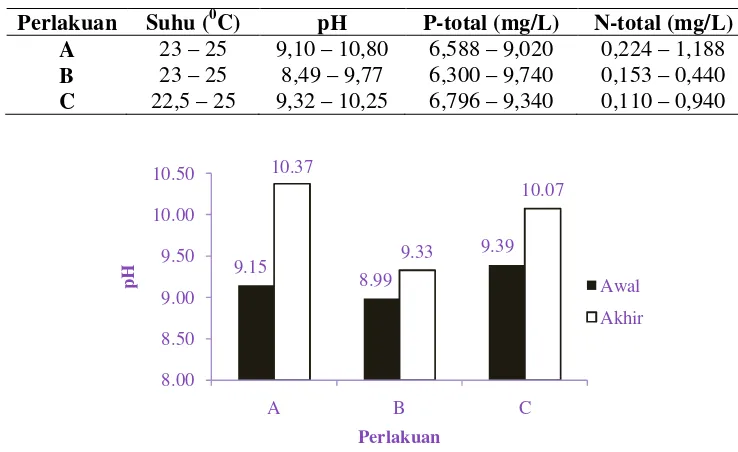 Tabel 5. Kualitas air kultur S. fusiformis pada kultur skala laboratorium 