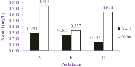 Gambar 6. Grafik P-total kultur S. fusiformis pada kultur skala laboratorium dengan perlakuan media Zarrouk modifikasi (A), media berbasis urea (B), dan media berbasis kotoran ayam (C) 