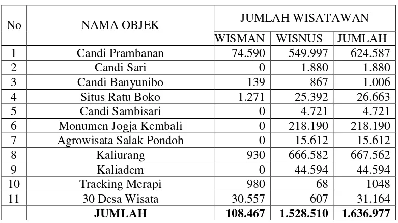 Tabel  data pengunjung obyek dan daya tarik wisata Kabupaten Sleman 
