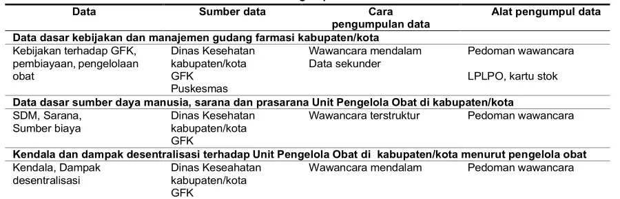 Tabel 1. Pengumpulan Data
