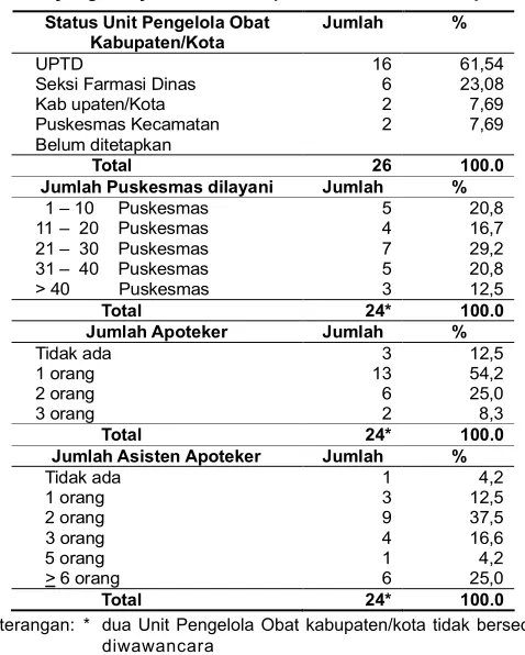 Tabel 3. Tugas dan Fungsi Unit Pengelola Obat di Kabupaten/Kota (n = 24)