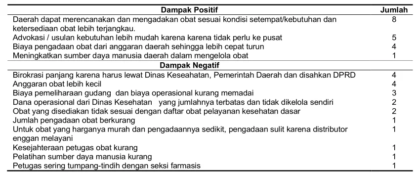 Tabel 7. Dampak Positif dan Negatif Pengelelolaan Obat di Kabupaten/Kota Setelah Desentralisasi