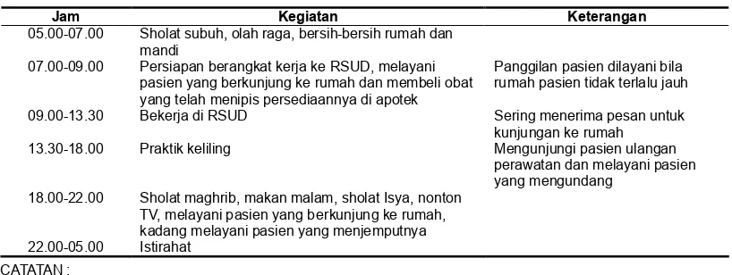 Tabel 1. Aktivitas Rutin Perawat A