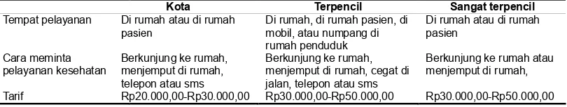 Tabel 5. Pola Tempat Untuk Melakukan Pelayanan dan Cara Meminta Pelayanan Perawat Keliling