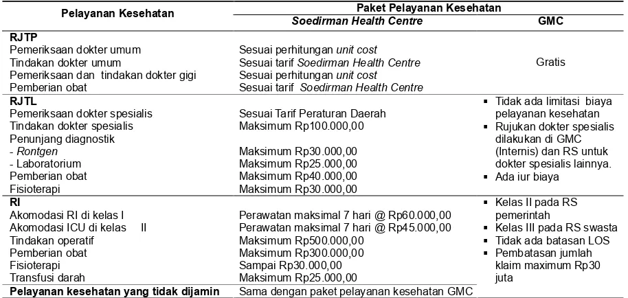 Tabel 1. Paket Pelayanan Kesehatan Soedirman Health Centre