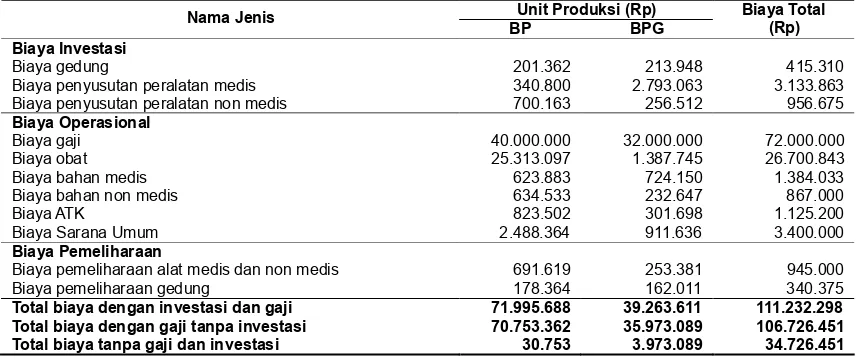 Tabel 3. Dasar Pembobotan Biaya untuk Mendapatkan Biaya Total  di Unit Produksi Soedirman Health Centre