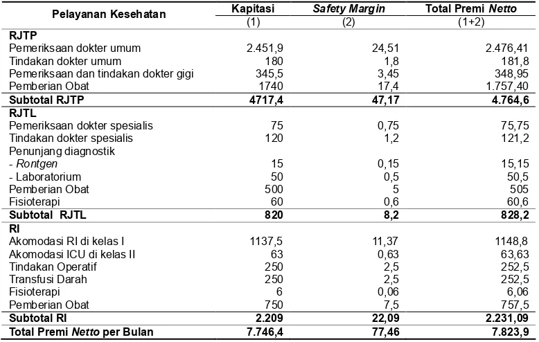 Tabel 7.  Perhitungan Premi Netto (Biaya Kesehatan) Soedirman Health Centre Berdasarkan Angka Utilisasi Rill Bapel JPKM Purbalingga