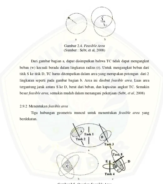 Gambar 2.5. Overlap Feasible Area 